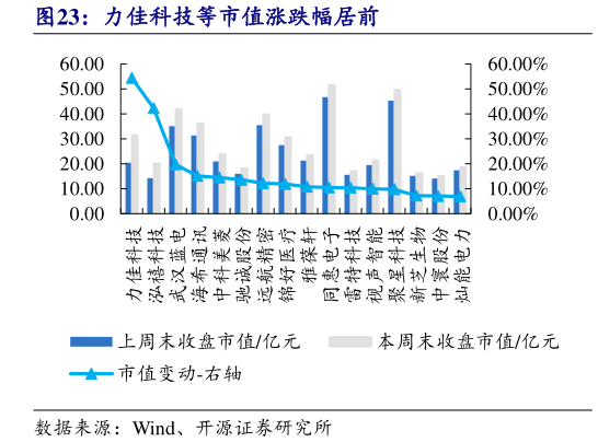 一起讨论下力佳科技等市值涨跌幅居前