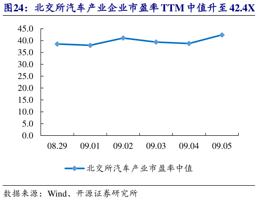 如何解释北交所汽车产业企业市盈率 TTM 中值升至 42.4X   华洋赛车等市值涨跌幅居前
