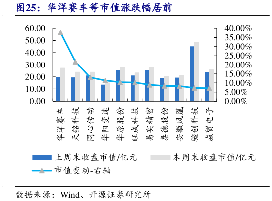 一起讨论下华洋赛车等市值涨跌幅居前