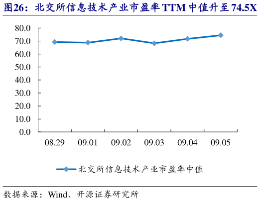 我想了解一下北交所信息技术产业市盈率 TTM 中值升至 74.5X   乐创技术等市值涨跌幅居前