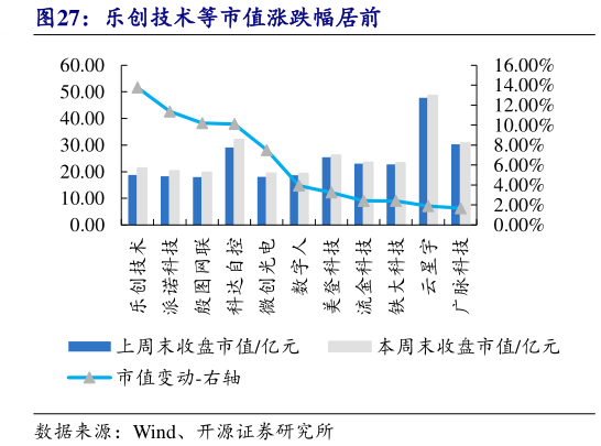 如何才能乐创技术等市值涨跌幅居前