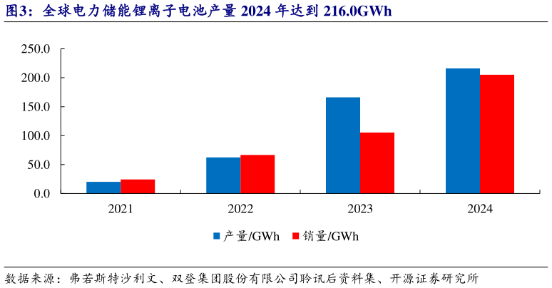 想问下各位网友全球电力储能锂离子电池产量 2024 年达到 216.0GWh