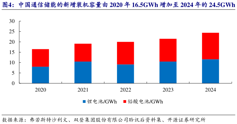 怎样理解中国通信储能的新增装机容量由 2020 年 16.5GWh 增加至 2024 年的 24.5GWh