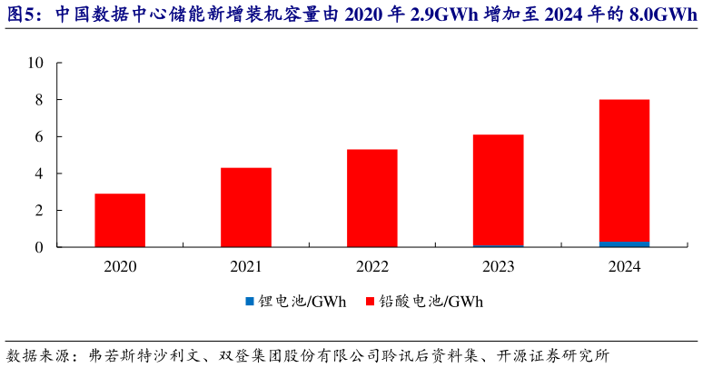 如何才能中国数据中心储能新增装机容量由 2020 年 2.9GWh 增加至 2024 年的 8.0GWh