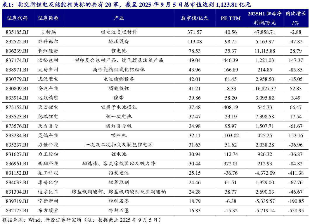 如何了解北交所锂电及储能相关标的共有 20 家，截至 2025 年 9 月 5 日总市值达到 1,123.81 亿元