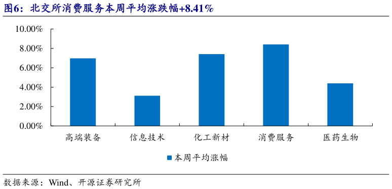谁能回答北交所消费服务本周平均涨跌幅8.41%