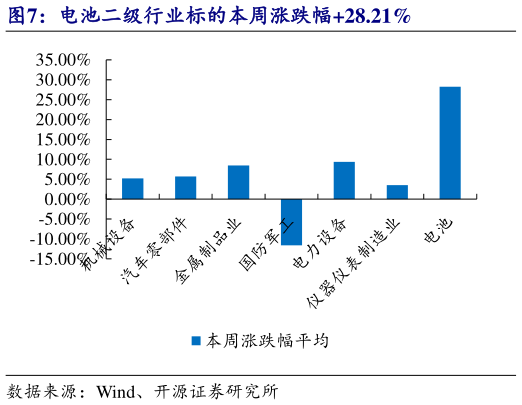 请问一下电池二级行业标的本周涨跌幅28.21%
