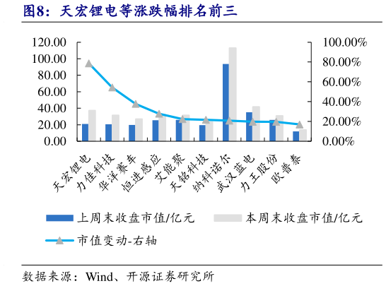 一起讨论下天宏锂电等涨跌幅排名前三