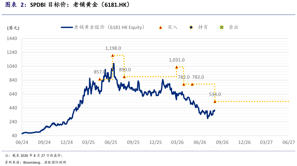 你知道SPDBI 目标价：老铺黄金（6181.HK）