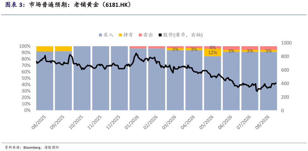 如何了解市场普遍预期：老铺黄金（6181.HK）