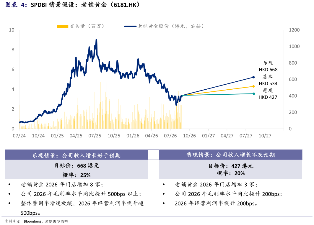 如何了解SPDBI 情景假设：老铺黄金（6181.HK）