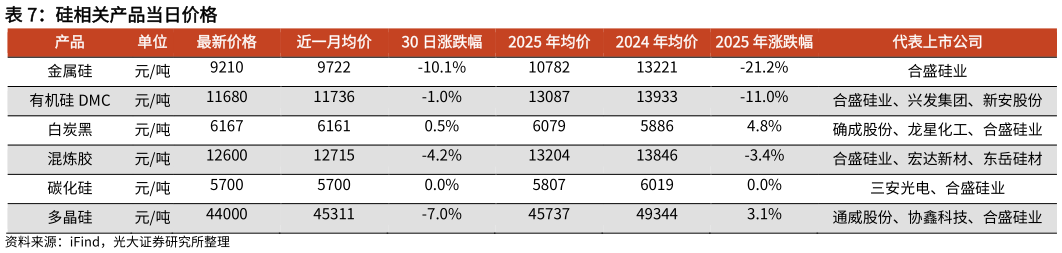 咨询下各位硅相关产品当日价格