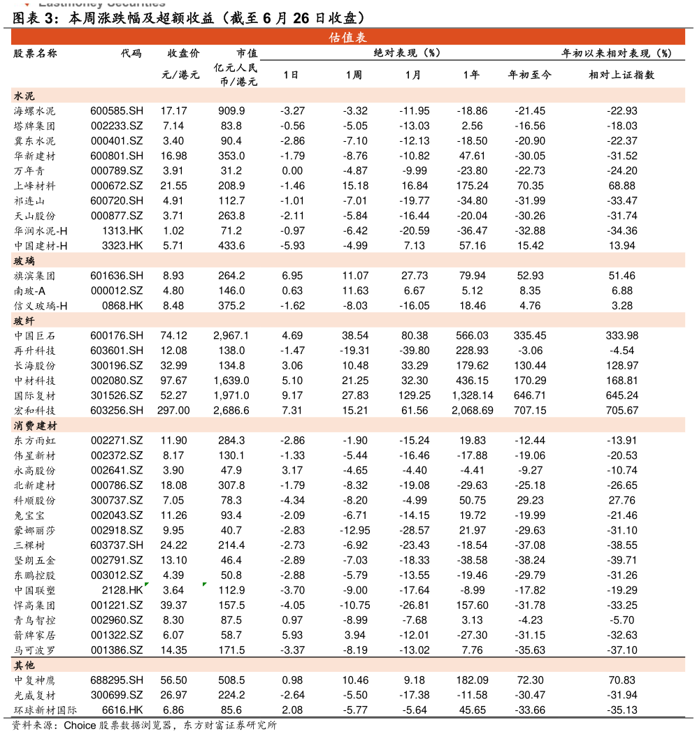 如何了解本周涨跌幅及超额收益（截至 6 月 26 日收盘）