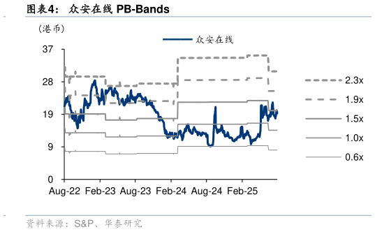 怎样理解众安在线 PB-Bands
