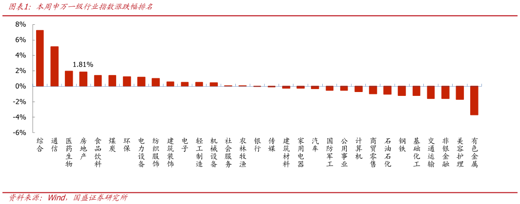 各位网友请教一下本周申万一级行业指数涨跌幅排名