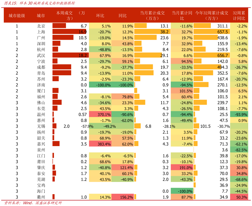 如何才能样本30城新房成交面积数据跟踪