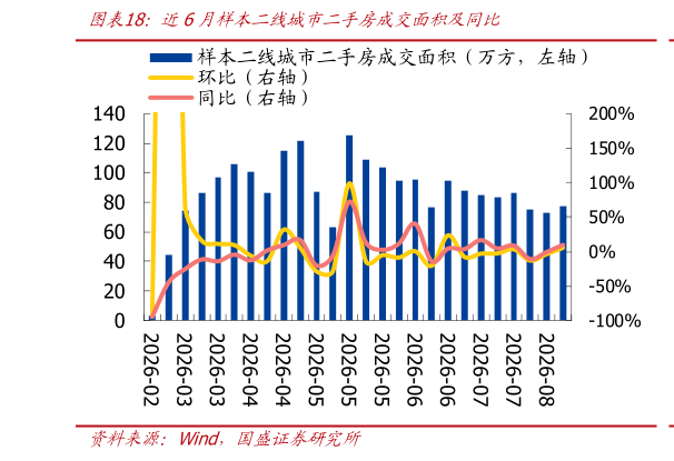 请问一下近6月样本二线城市二手房成交面积及同比