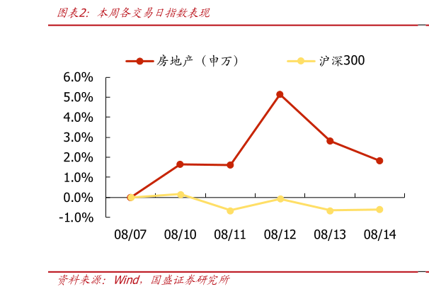 想关注一下本周各交易日指数表现