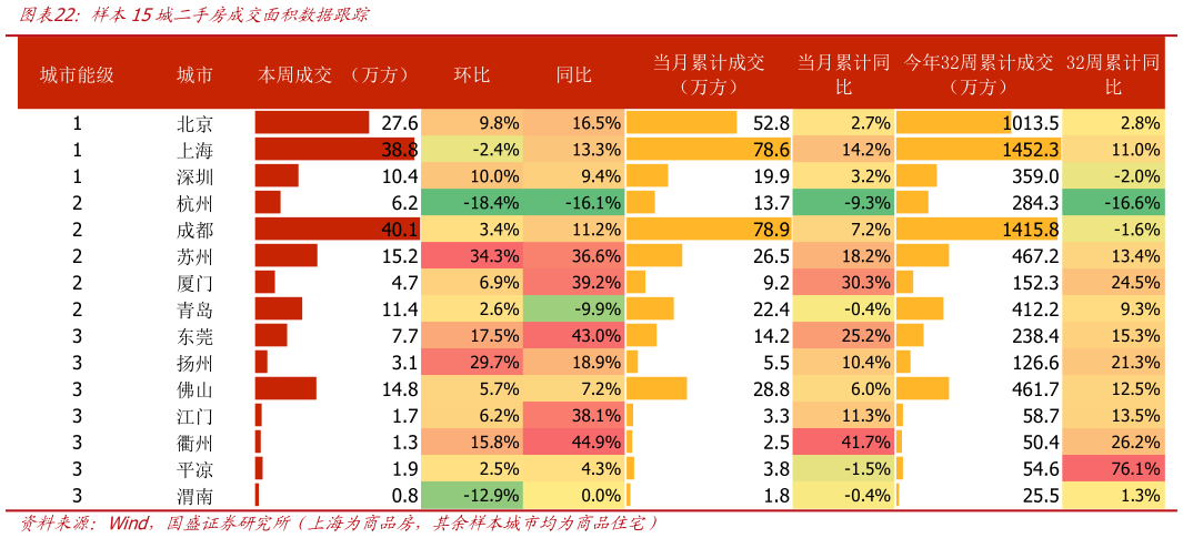 怎样理解样本15城二手房成交面积数据跟踪