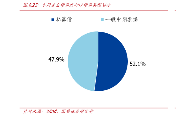 各位网友请教一下本周房企债券发行以债券类型划分