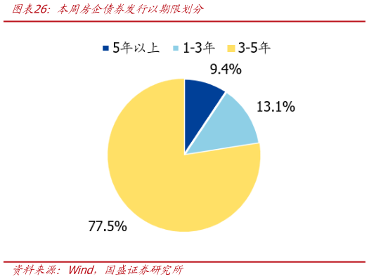 咨询下各位本周房企债券发行以期限划分