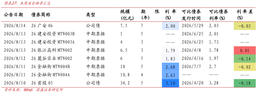 一起讨论下本周房企融资汇总