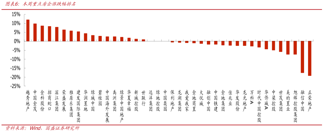 想问下各位网友本周重点房企涨跌幅排名