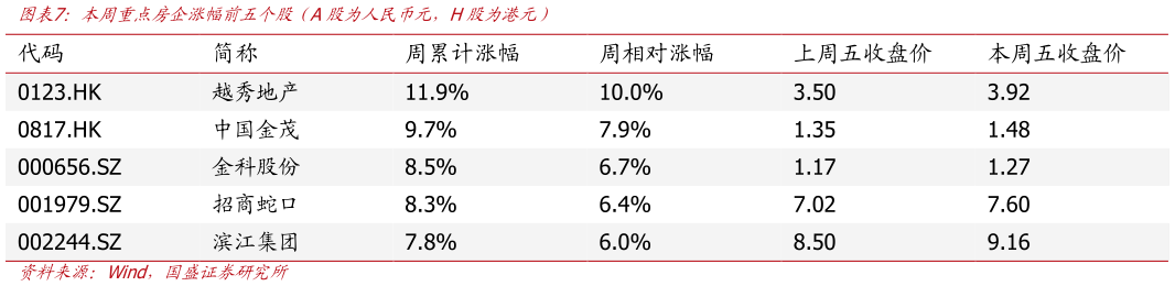 我想了解一下本周重点房企涨幅前五个股（A股为人民币元，H股为港元）