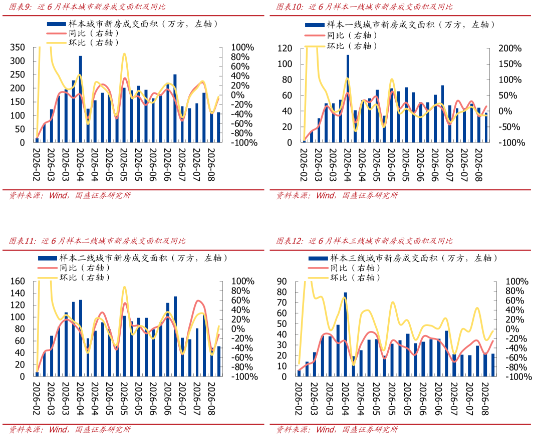 你知道近6月样本城市新房成交面积及同比近6月样本一线城市新房成交面积及同比