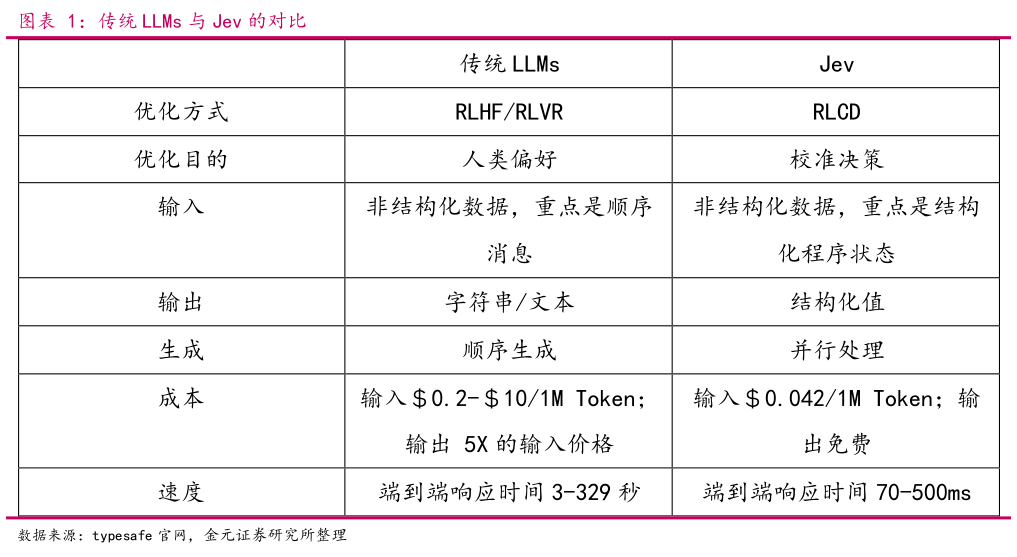 我想了解一下传统 LLMs 与 Jev 的对比