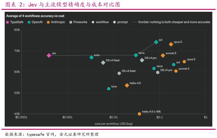 谁能回答Jev 与主流模型精确度与成本对比图