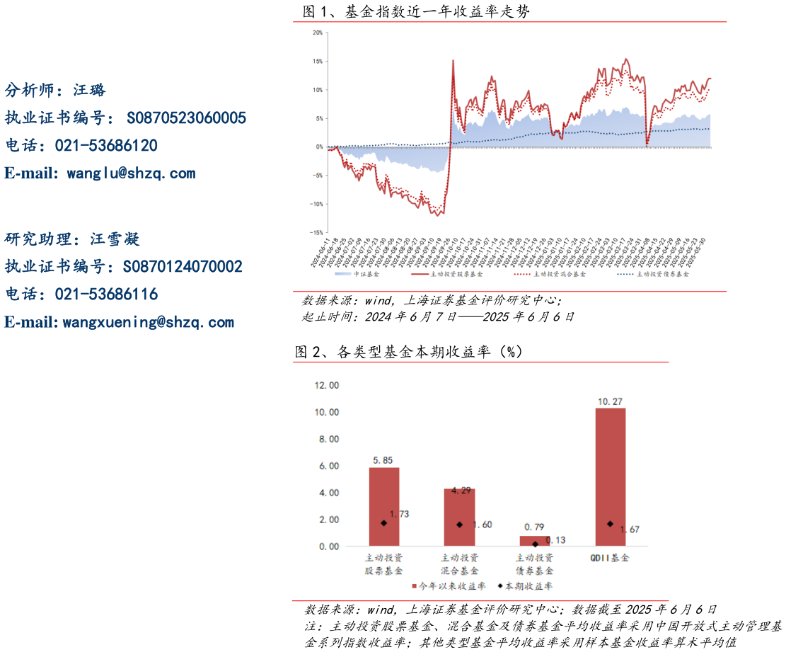 如何才能、基金指数近一年收益率走势 、各类型基金本期收益率（%）