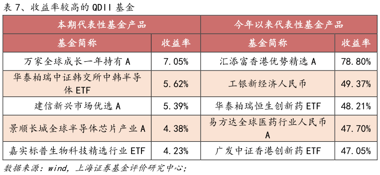 如何才能、收益率较高的 QDII 基金