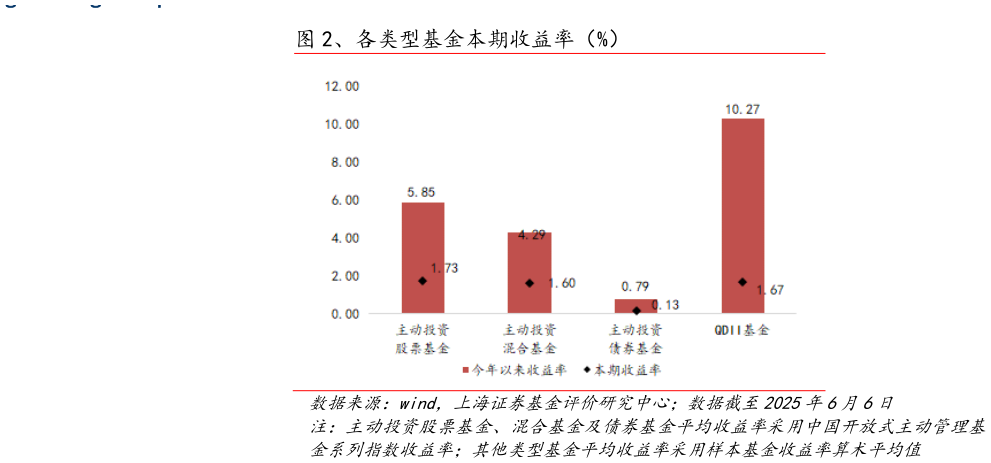 如何了解、各类型基金本期收益率（%）