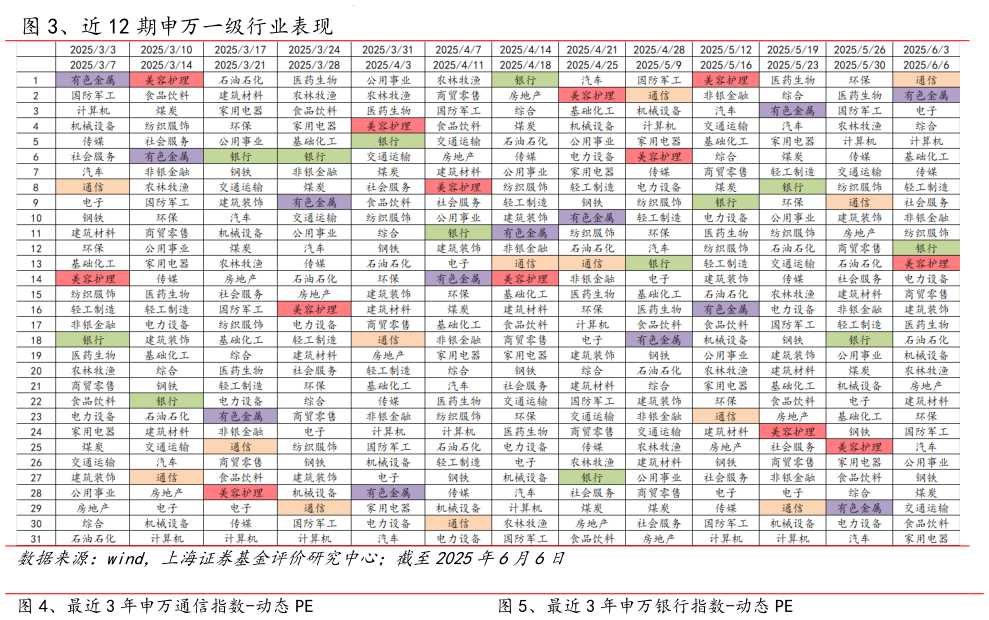 如何才能、近 12 期申万一级行业表现 、最近 3 年申万通信指数-动态 PE、最近 3 年申万银行指数-动态 PE