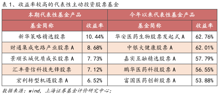 怎样理解、收益率较高的代表性主动投资股票基金