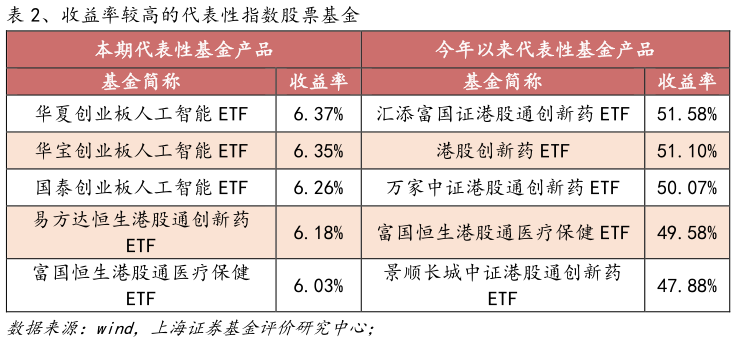 你知道、收益率较高的代表性指数股票基金