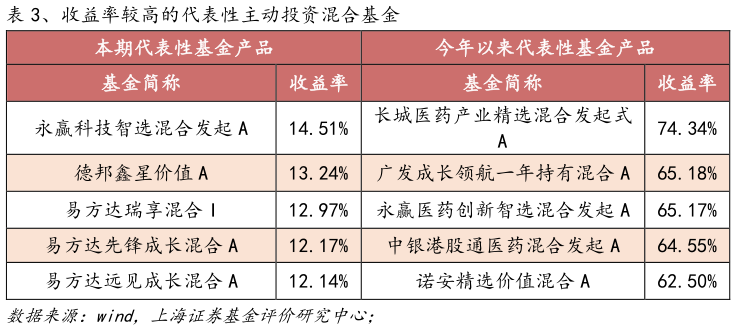 想问下各位网友、收益率较高的代表性主动投资混合基金