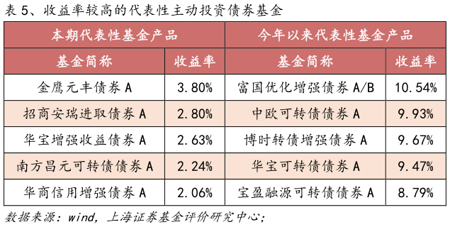 请问一下、收益率较高的代表性主动投资债券基金