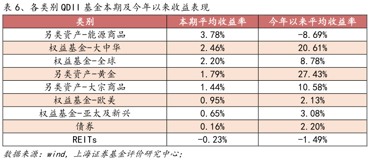 如何解释、各类别 QDII 基金本期及今年以来收益表现