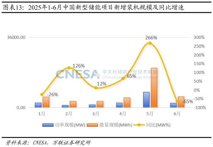 我想了解一下2025年1-6月中国新型储能项目新增装机规模及同比增速