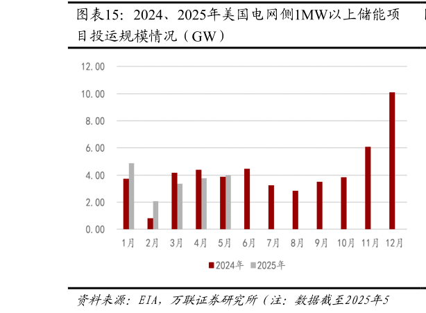 你知道2024、2025年美国电网侧1MW以上储能项