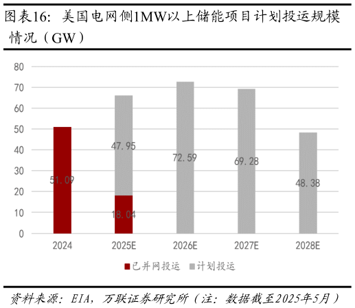 你知道美国电网侧1MW以上储能项目计划投运规模