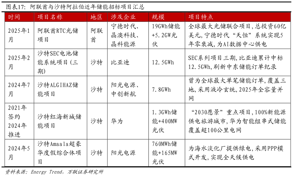 如何看待阿联酋与沙特阿拉伯近年储能招标项目汇总