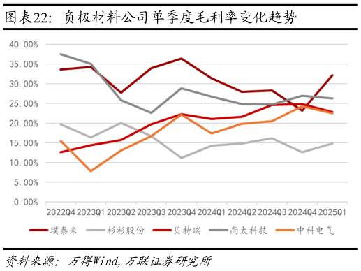 如何才能负极材料公司单季度毛利率变化趋势