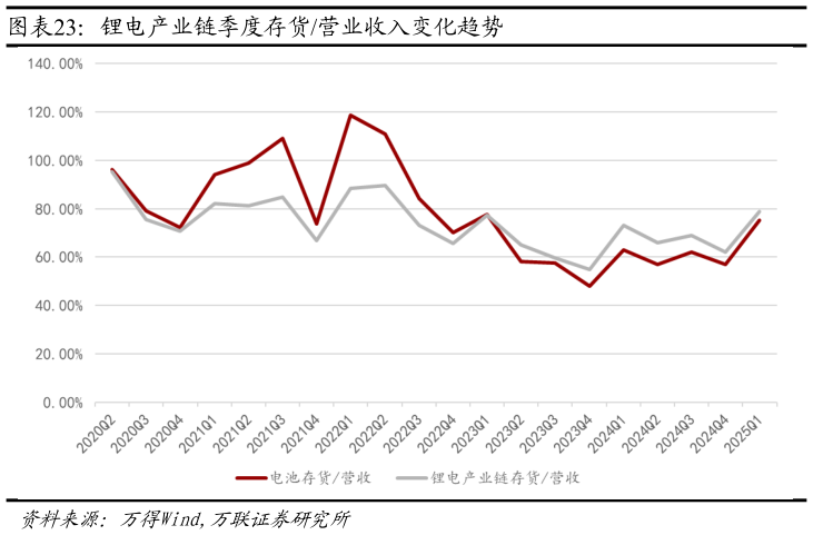 如何才能锂电产业链季度存货营业收入变化趋势