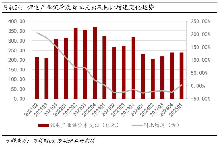 如何了解锂电产业链季度资本支出及同比增速变化趋势