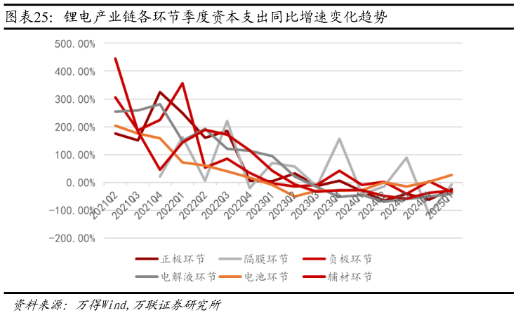 咨询大家锂电产业链各环节季度资本支出同比增速变化趋势