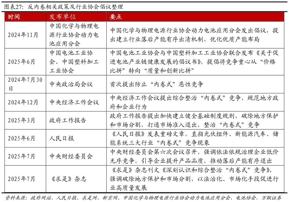 如何了解反内卷相关政策及行业协会倡议整理 