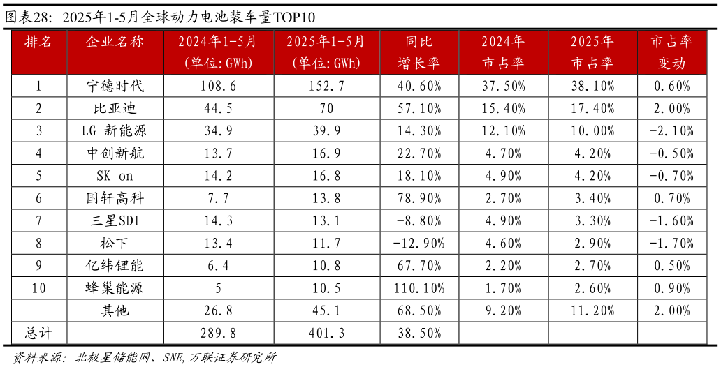 你知道2025年1-5月全球动力电池装车量TOP10